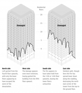 Grenfell Tower fire damage cladding 